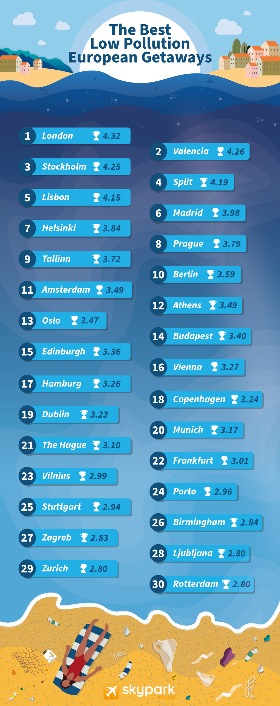 Stats for the lowest pollution holidays in Europe